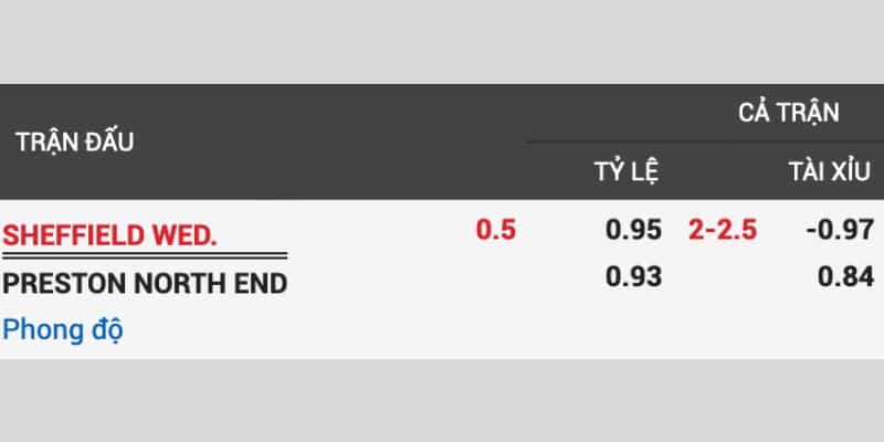 Bảng kèo tài xỉu cả trận Sheffield Wednesday vs Preston